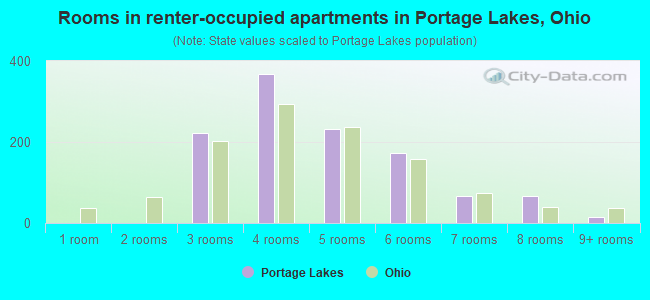 Rooms in renter-occupied apartments in Portage Lakes, Ohio