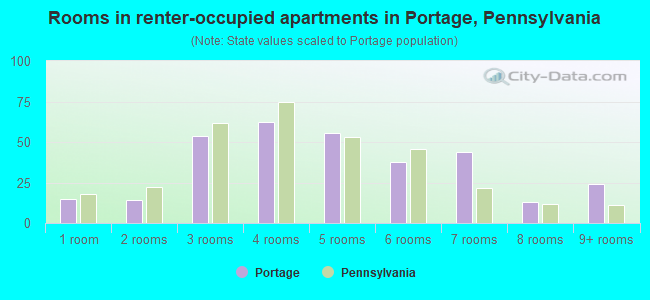 Rooms in renter-occupied apartments in Portage, Pennsylvania