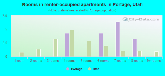 Rooms in renter-occupied apartments in Portage, Utah
