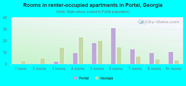 Rooms in renter-occupied apartments in Portal, Georgia