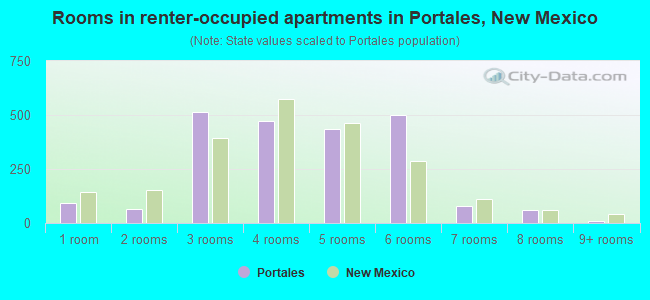 Rooms in renter-occupied apartments in Portales, New Mexico