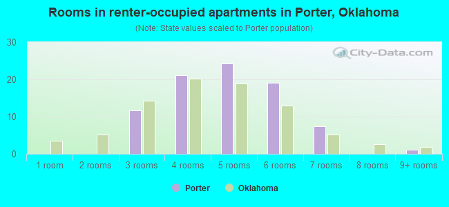 Rooms in renter-occupied apartments in Porter, Oklahoma