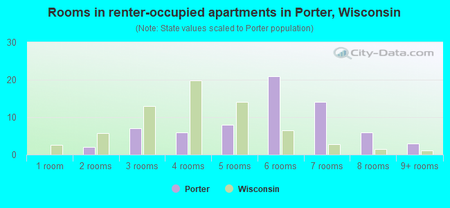 Rooms in renter-occupied apartments in Porter, Wisconsin