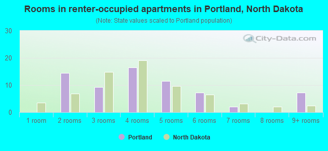 Rooms in renter-occupied apartments in Portland, North Dakota