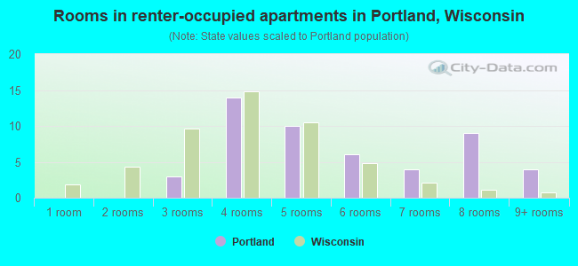 Rooms in renter-occupied apartments in Portland, Wisconsin