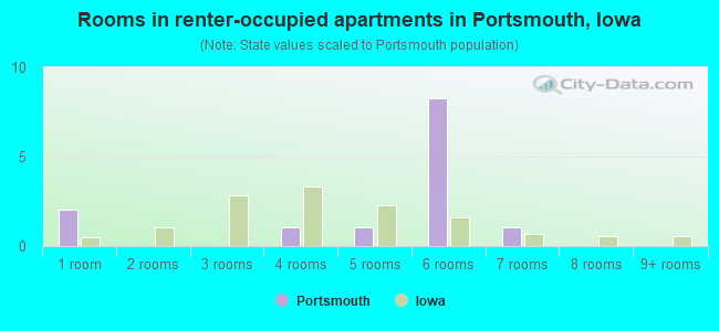 Rooms in renter-occupied apartments in Portsmouth, Iowa