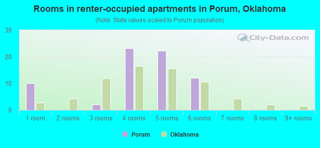 Rooms in renter-occupied apartments in Porum, Oklahoma