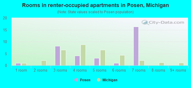 Rooms in renter-occupied apartments in Posen, Michigan