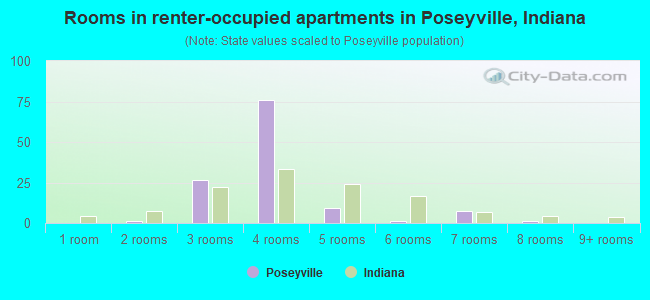 Rooms in renter-occupied apartments in Poseyville, Indiana