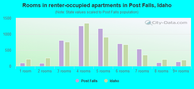Rooms in renter-occupied apartments in Post Falls, Idaho