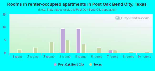 Rooms in renter-occupied apartments in Post Oak Bend City, Texas