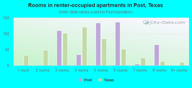 Rooms in renter-occupied apartments in Post, Texas