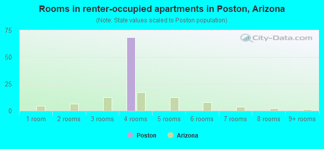 Rooms in renter-occupied apartments in Poston, Arizona