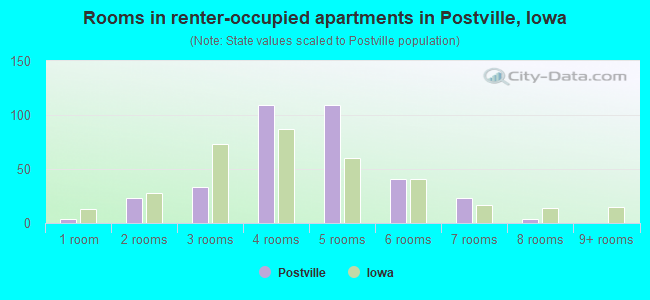 Rooms in renter-occupied apartments in Postville, Iowa