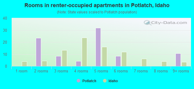 Rooms in renter-occupied apartments in Potlatch, Idaho