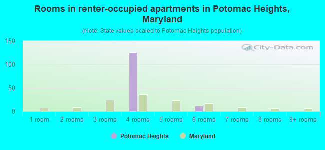 Rooms in renter-occupied apartments in Potomac Heights, Maryland