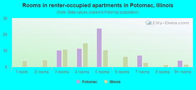 Rooms in renter-occupied apartments in Potomac, Illinois
