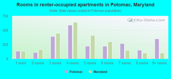 Rooms in renter-occupied apartments in Potomac, Maryland