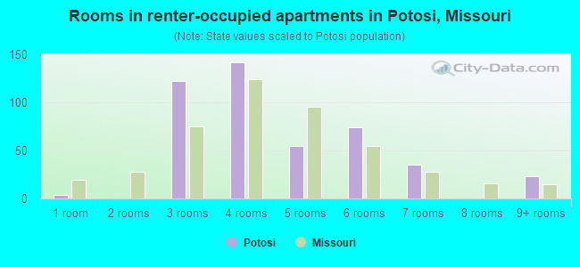 Rooms in renter-occupied apartments in Potosi, Missouri