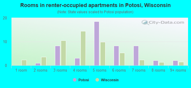 Rooms in renter-occupied apartments in Potosi, Wisconsin