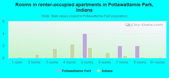 Rooms in renter-occupied apartments in Pottawattamie Park, Indiana