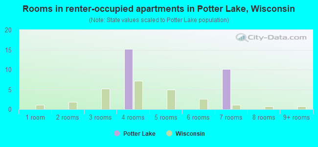 Rooms in renter-occupied apartments in Potter Lake, Wisconsin