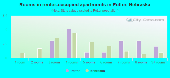Rooms in renter-occupied apartments in Potter, Nebraska