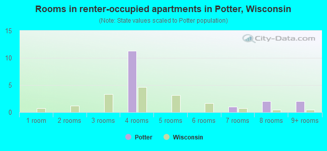 Rooms in renter-occupied apartments in Potter, Wisconsin
