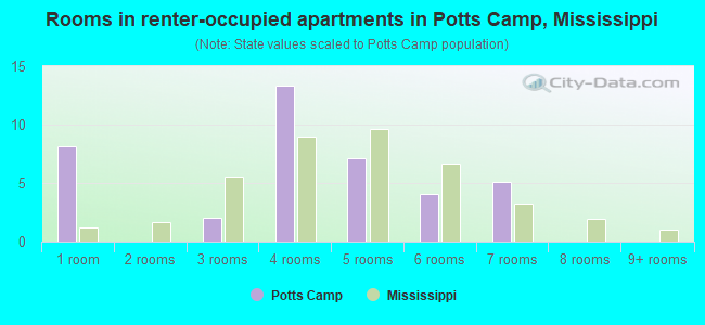 Rooms in renter-occupied apartments in Potts Camp, Mississippi