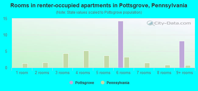 Rooms in renter-occupied apartments in Pottsgrove, Pennsylvania