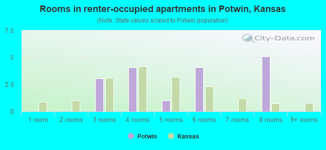 Rooms in renter-occupied apartments in Potwin, Kansas