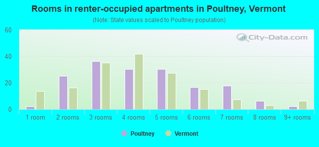 Rooms in renter-occupied apartments in Poultney, Vermont