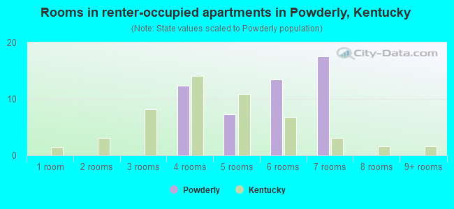 Rooms in renter-occupied apartments in Powderly, Kentucky