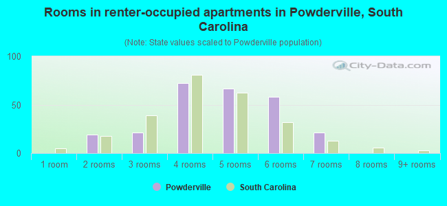 Rooms in renter-occupied apartments in Powderville, South Carolina