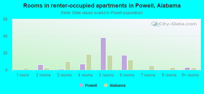 Rooms in renter-occupied apartments in Powell, Alabama