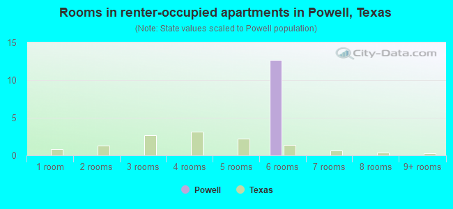 Rooms in renter-occupied apartments in Powell, Texas