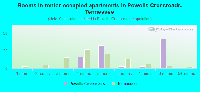 Rooms in renter-occupied apartments in Powells Crossroads, Tennessee