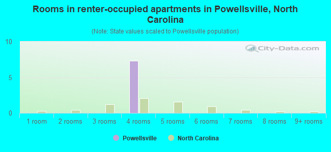 Rooms in renter-occupied apartments in Powellsville, North Carolina