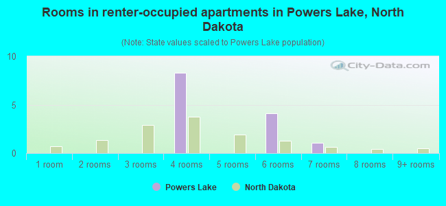Rooms in renter-occupied apartments in Powers Lake, North Dakota