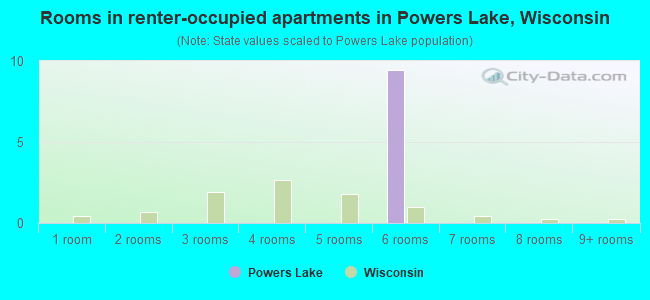 Rooms in renter-occupied apartments in Powers Lake, Wisconsin