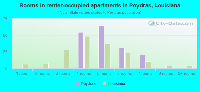 Rooms in renter-occupied apartments in Poydras, Louisiana