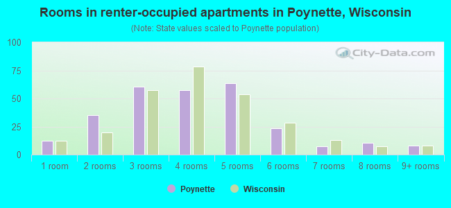 Rooms in renter-occupied apartments in Poynette, Wisconsin