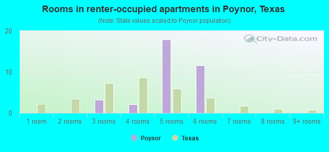 Rooms in renter-occupied apartments in Poynor, Texas