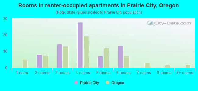 Rooms in renter-occupied apartments in Prairie City, Oregon