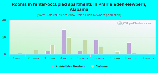 Rooms in renter-occupied apartments in Prairie Eden-Newbern, Alabama