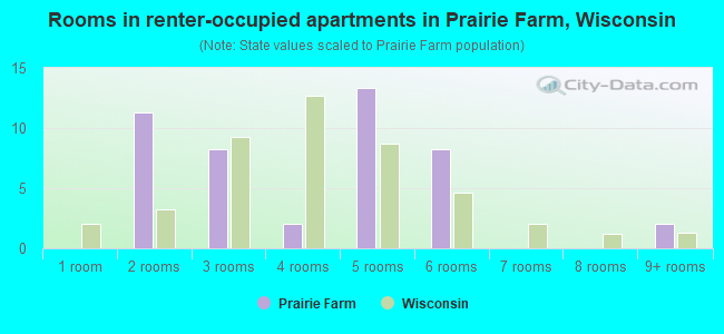 Rooms in renter-occupied apartments in Prairie Farm, Wisconsin