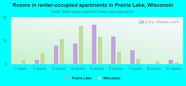 Rooms in renter-occupied apartments in Prairie Lake, Wisconsin