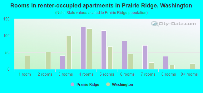Rooms in renter-occupied apartments in Prairie Ridge, Washington