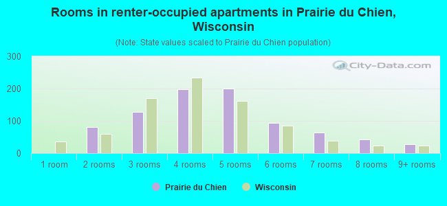 Rooms in renter-occupied apartments in Prairie du Chien, Wisconsin