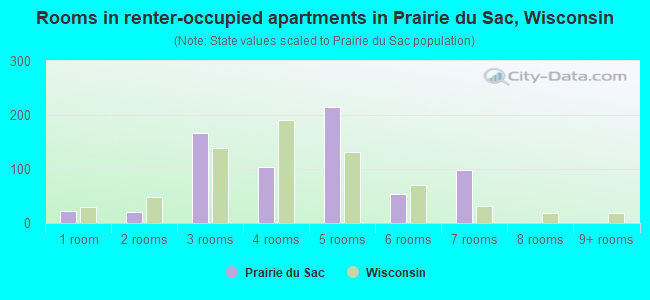 Rooms in renter-occupied apartments in Prairie du Sac, Wisconsin